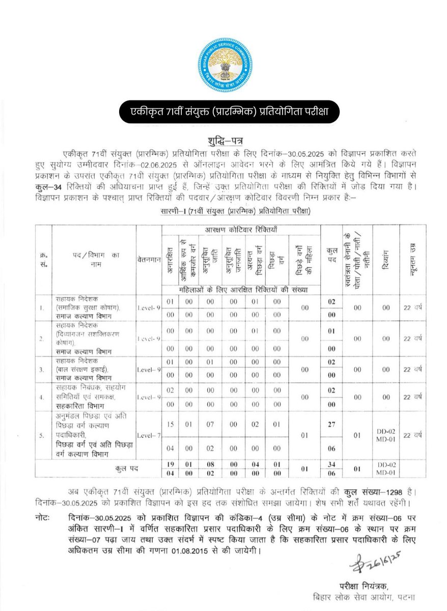 ThePSCShow's tweet image. 🚨Requisition for additional 34 vacancies has been received for the Integrated 71st Combined (Preliminary) Competitive Examination.

🔰The min age limit for these additional 34 vacancies is 22 yrs

Thus, now the total number of vacancies in 71st BPSC has become 1298.

#71stBPSC