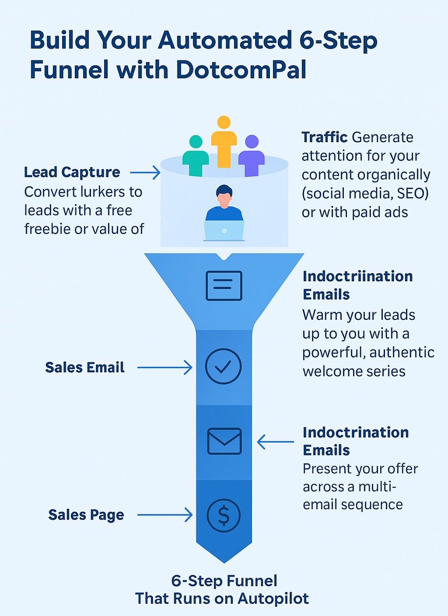 kevinmoore7612's tweet image. Your funnel isn’t broken—it’s just incomplete😃
🎯 A working funnel =
✅ Ads
✅ Landing Page
✅ Sales Page
✅ Emails that convert
Build it all with @DotcomPal tech headache, no plugins
→ Start smarter in 2025
Follow #dotcompal on Facebook for funnel secrets
#Funnels #2025Tools