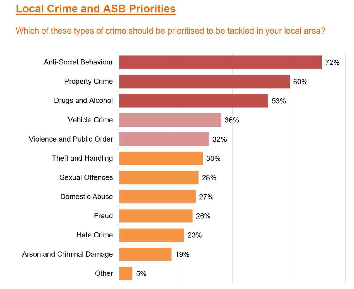 💬 On #WorldDrugDay, we're looking back at April's Hull People’s Panel…

📊 Over half (53%) of respondents said Drugs &amp; Alcohol should be a top local priority when tackling crime and ASB.

Clearly, it’s an issue that matters to local residents.

#HullPeoplesPanel #Hull
