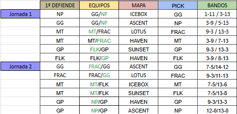 MT SrVarete 🎙️ (@srvarete) on Twitter photo ⚡️Dato al rayo | Liga Radiante Female <a href="/TormentaVALes/">Circuito Tormenta | VALORANT</a>⚡️
🗓️Jornada 2
⬇️Os dejo un resumen de lo sucedido en la jornada.
🗺️Mapas
💪Picks
⚔️Ataca/🛡️defiende
✅Win/❌Lose
🏅Clasificación ⚡️Dato al rayo | Liga Radiante Female <a href="/TormentaVALes/">Circuito Tormenta | VALORANT</a>⚡️
🗓️Jornada 2
⬇️Os dejo un resumen de lo sucedido en la jornada.
🗺️Mapas
💪Picks
⚔️Ataca/🛡️defiende
✅Win/❌Lose
🏅Clasificación