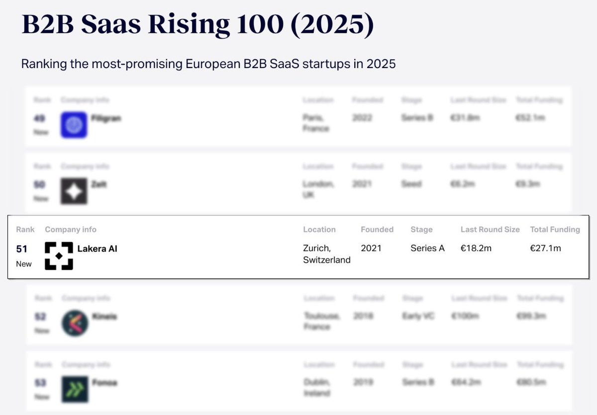 LakeraAI's tweet image. #𝟱𝟭 on the list. 🛡️#𝟭 in securing AI apps.

Lakera made it to Sifted’s B2B SaaS Rising 100 — spotlighting the top startups shaping the future of enterprise software.

We’re the first GenAI security company on the list. Let’s go! 💥

#GenAI #LLMSecurity #AISecurity #Lakera