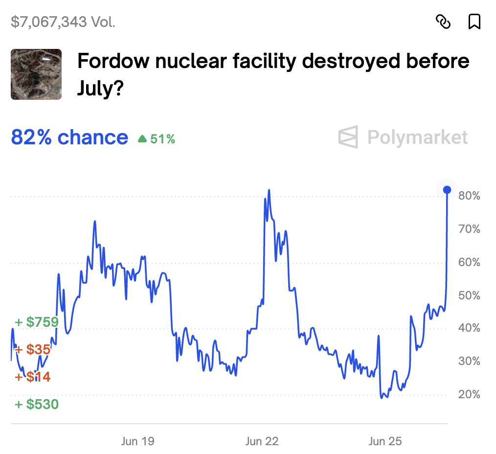 tomaspueyo's tweet image. Markets now overwhelmingly believe Fordow was destroyed