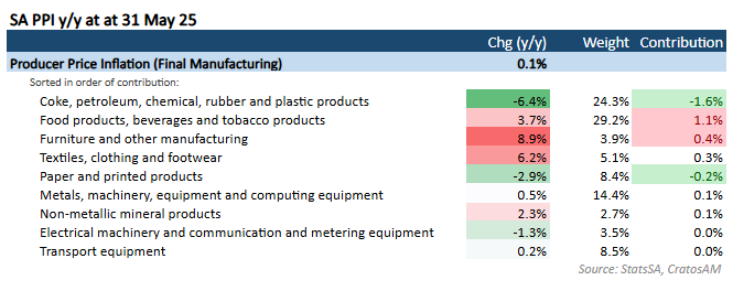 CratosAM's tweet photo. South Africa's factory price inflation 🏭 cooled to just 0.1% in May, from 0.5% in each of the previous 2 months, & below market estimates for a 0.7% rise.

Contributors

• Food, beverages & tobacco (+3.7% & contributing 1.1%)
• Coke, petro-chem, rubber & plastic (-6.4% & contributing -1.6%)
• Petrol (-18.7%) & diesel (-15.1%)