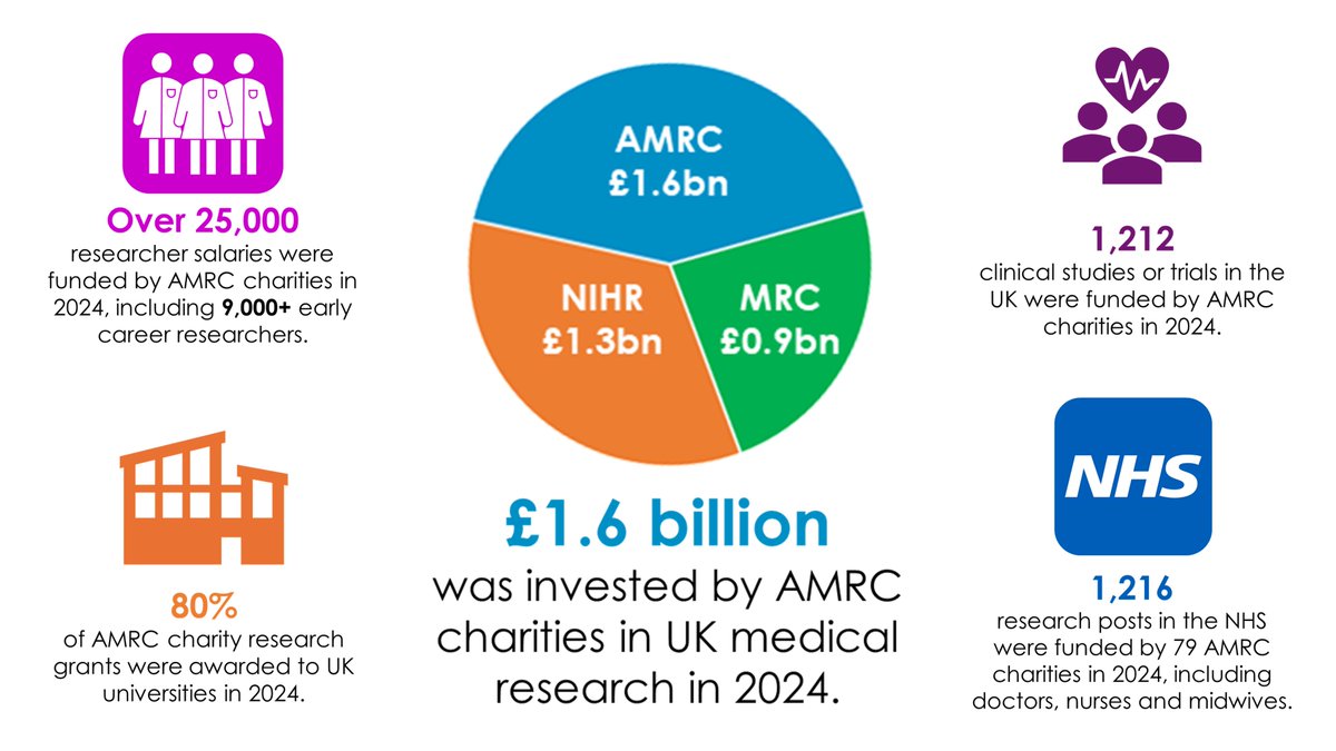 EpilepsyInst's tweet image. AMRC’s annual infographic showcases the collective impact of its member charities. We’re proud to be part of this.
@AMRC charities are major contributors to UK medical research, investing in universities and the NHS, as well as supporting the R&D workforce from the earliest…
