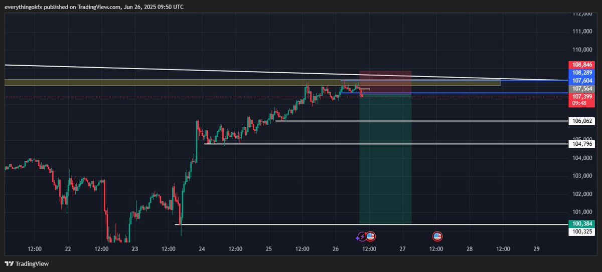 everythingokfx's tweet photo. Let's try this BTCUSD #BTCUSDT https://t.co/S5LnvJHQVN