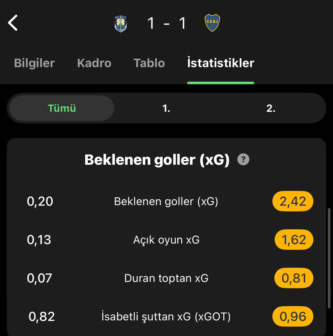 mesela xGOT bu maçın 1-1 bitmesi çok da sürpriz değil diyor.