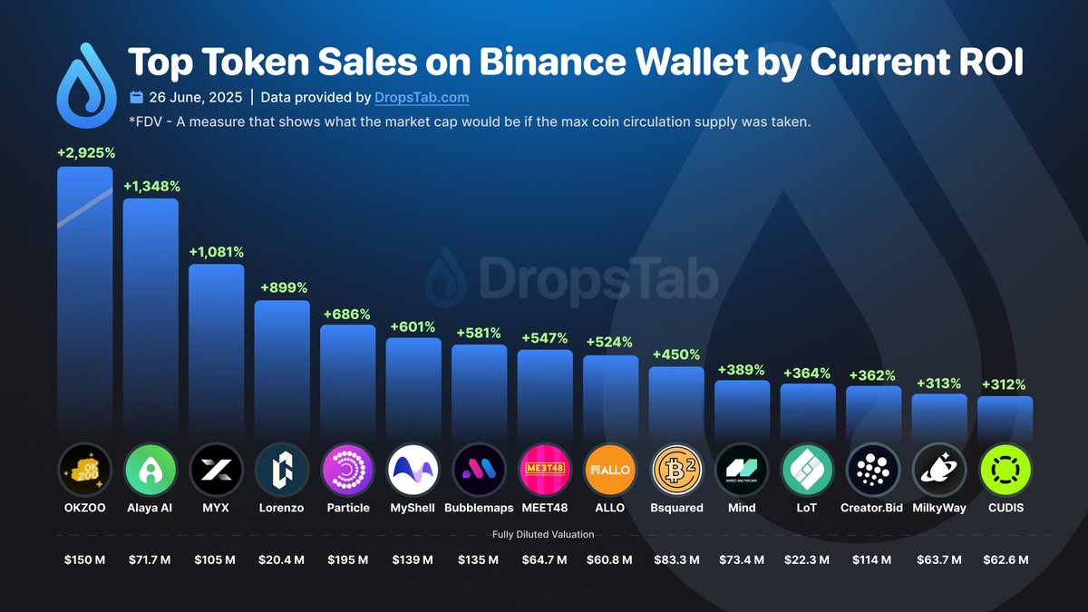 DropsTab (@dropstab_com) on Twitter photo 🔥 Top Token Sales on <a href="/BinanceWallet/">Binance Wallet</a> by Current ROI
<a href="/okzoo_app/">OKZOO</a> +2,925%🥇
<a href="/Alaya_AI/">Alaya_AI</a> +1,348%🥈
<a href="/MYX_Finance/">MYX.Finance</a> +1,081%🥉
💧 DropsTab:
dropstab.com/tab/binance-wa… 🔥 Top Token Sales on <a href="/BinanceWallet/">Binance Wallet</a> by Current ROI
<a href="/okzoo_app/">OKZOO</a> +2,925%🥇
<a href="/Alaya_AI/">Alaya_AI</a> +1,348%🥈
<a href="/MYX_Finance/">MYX.Finance</a> +1,081%🥉
💧 DropsTab:
dropstab.com/tab/binance-wa…