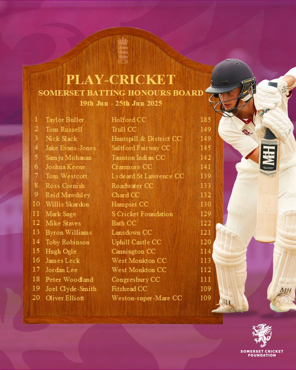 SomCricketFDN's tweet photo. Well batted, Well bowled🤝 Buller and Baker take top spots this week for Holford Cricket Club and Midsomer Norton Methodist Cricket Club 🏏 https://t.co/h5S3FMGvhb