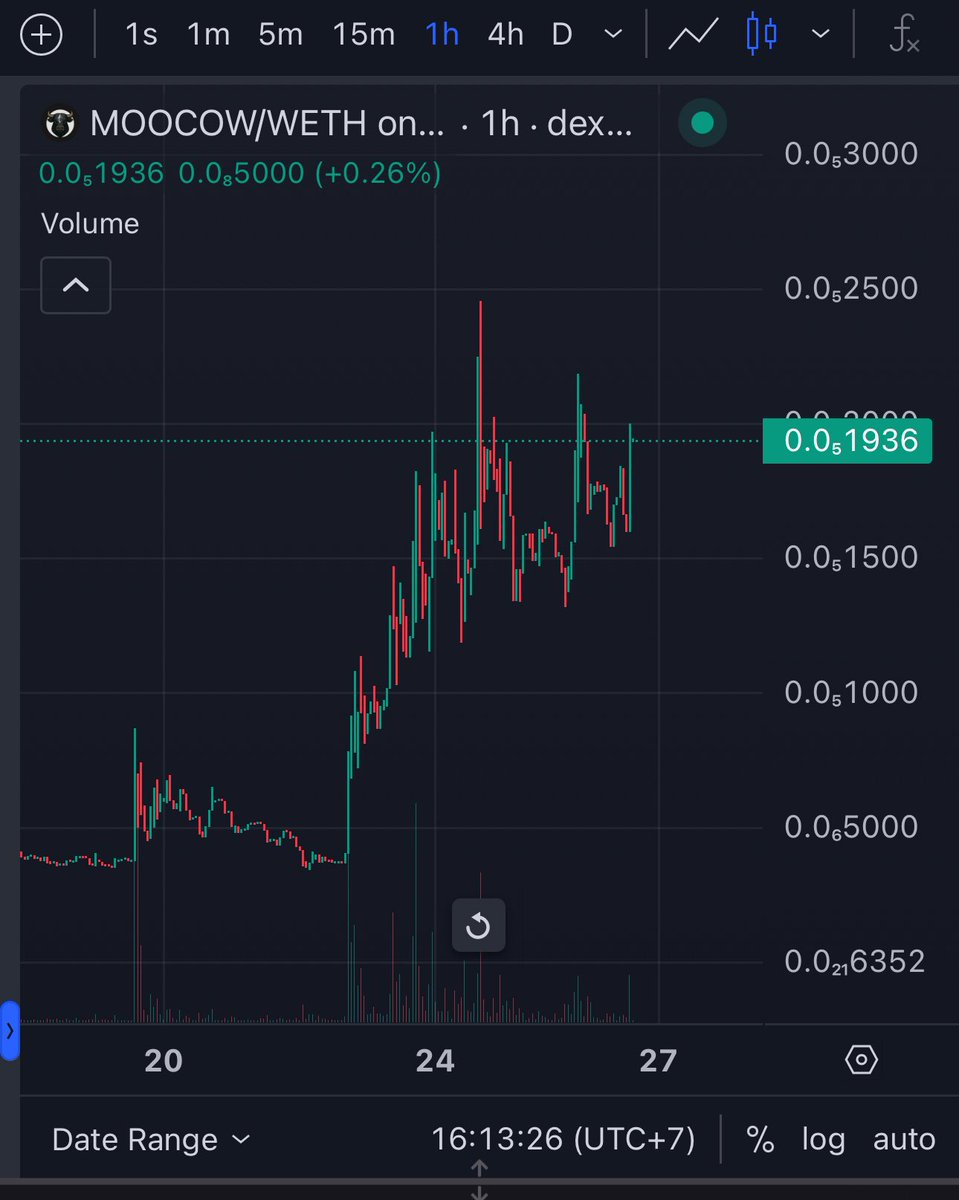 <a href="/VitalikButerin/">vitalik.eth</a> bullish cow 🐄 is $moocow. I bet on this token, apparently the first team is gone and this #cto is doing really good job. #MOOCOW running up could be a sign of a beginning of #Ethereum season kicking in. Will #Vitalik mention this #meme again? Maybe. 
I think it’s