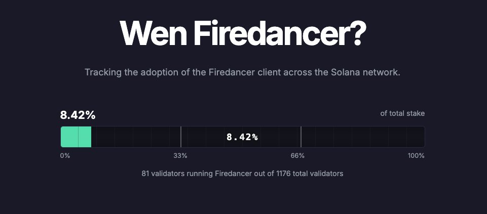 H2oNodes's tweet image. 🔥💃@jump_firedancer is closing in on 10% of stake! 

👀 Check the latest at wenfiredancer.com