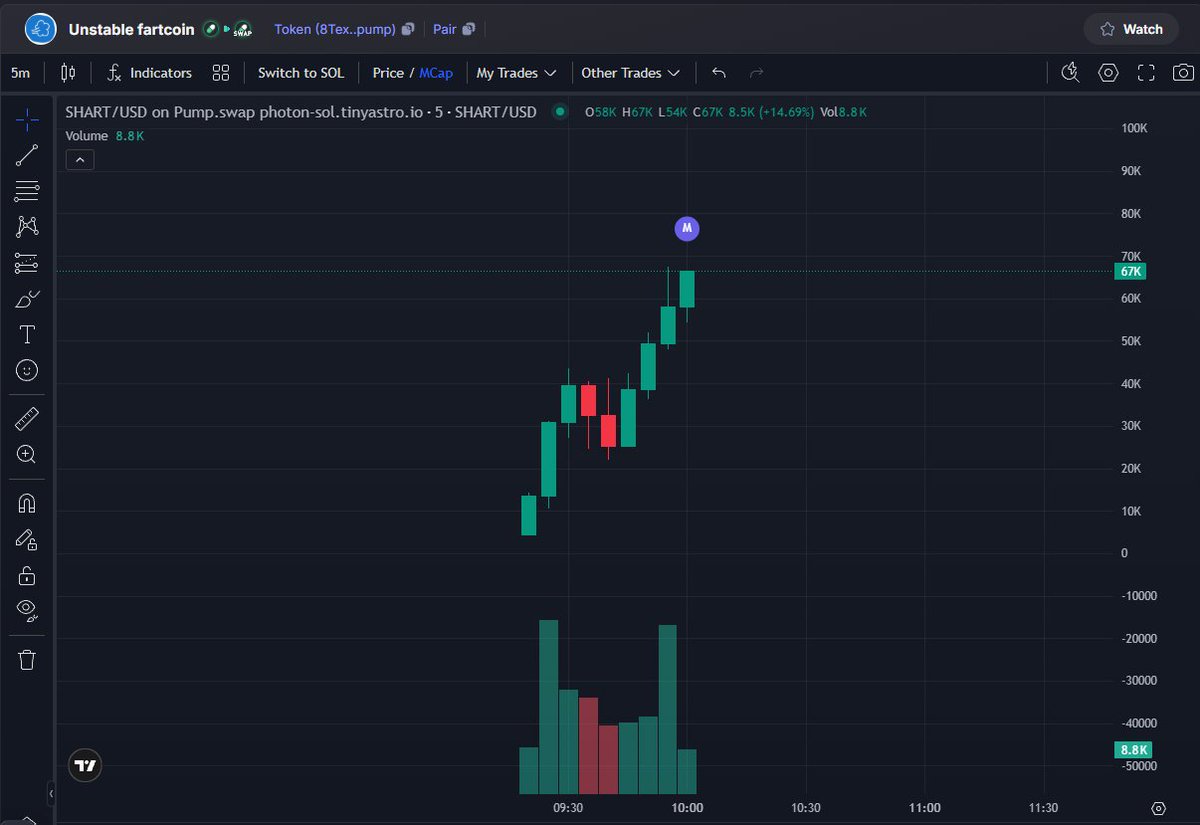 🔥 #SHART DONE 17x   

8TexABu6ozLYweaPgqQ6QRnYwjWWDg67DsEKmyMxpump

 📷 PRV ALPHA DEV : t.me/Pumptokenalpha