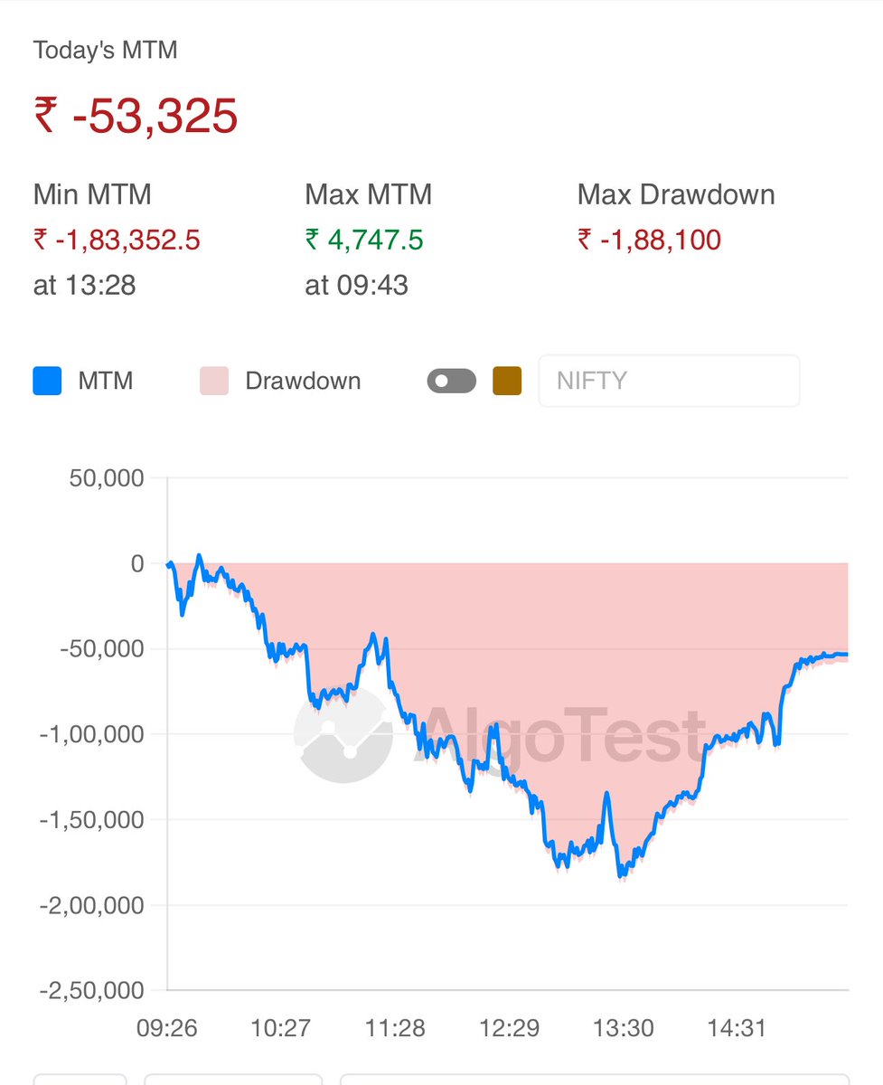 PropdeskTraders.com (@propdesktraders) on Twitter photo How long can these operators keep loving this kind of market? 😤
Survived the horror, managed to recover most losses during the afternoon green + decay. <a href="/AlgoTest_in/">AlgoTest | Free Backtesting | Algo Trading India</a>
Intraday PnL: -53,325 🔴
#niftyOptions #nifty #expiry #verifiedpnl #sensex How long can these operators keep loving this kind of market? 😤
Survived the horror, managed to recover most losses during the afternoon green + decay. <a href="/AlgoTest_in/">AlgoTest | Free Backtesting | Algo Trading India</a>
Intraday PnL: -53,325 🔴
#niftyOptions #nifty #expiry #verifiedpnl #sensex
