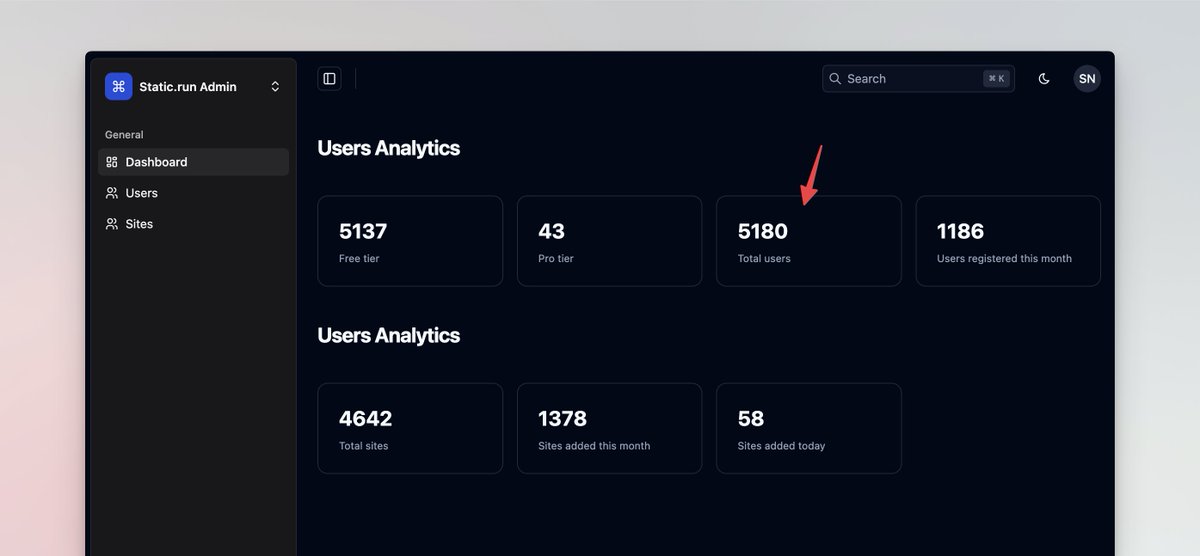 Static.run just hit 5,000+ active users - crazy fast! 🚀

The best part? Watching people build and host awesome static sites 😍

The worst? Fighting spam and phishing sites 😮‍💨