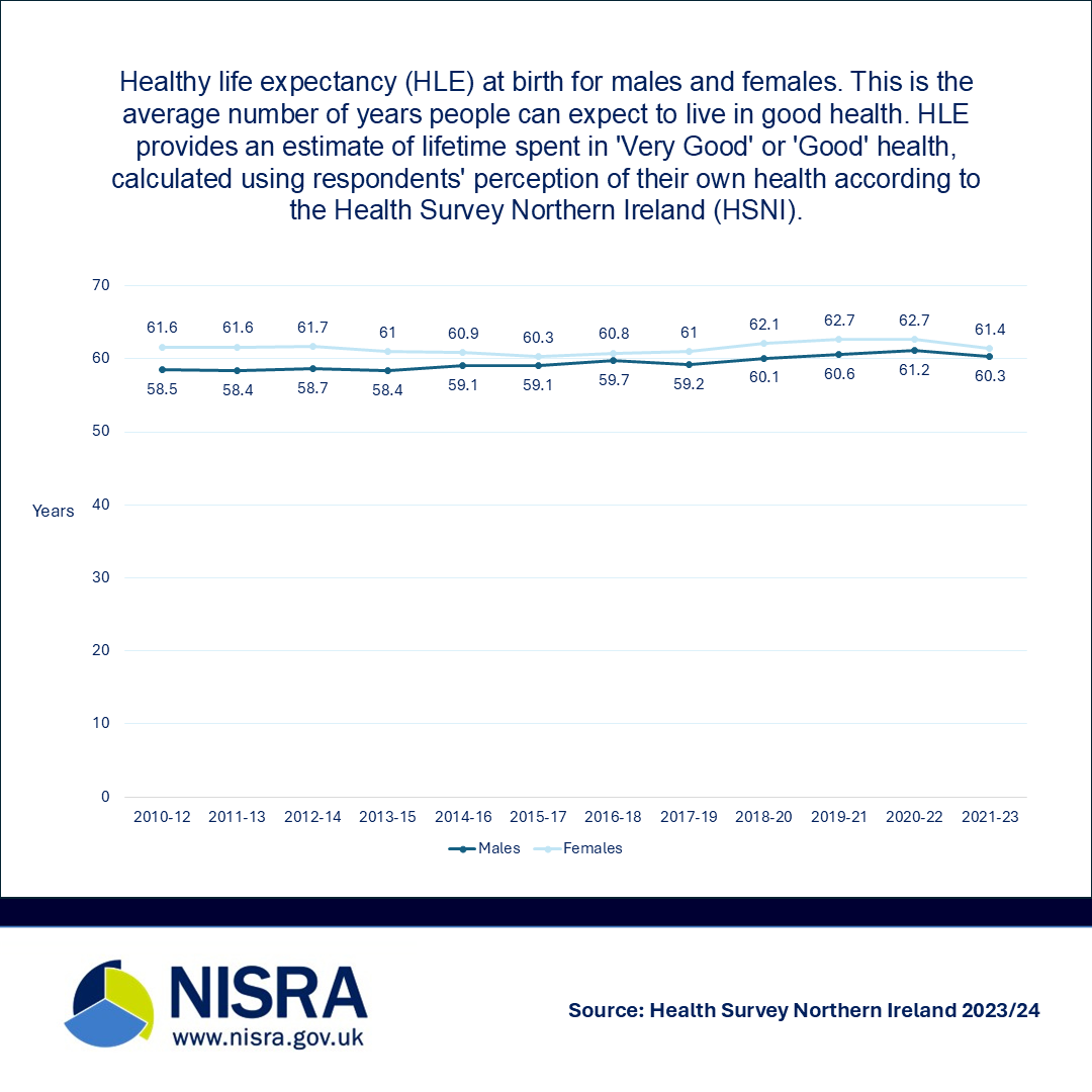 NISRA (@nisra) on Twitter photo Did you know women in NI tend to live longer in good health than men?
Check out more wellbeing statistics here: northernireland.gov.uk/wellbeing 
#worldwellbeingweek Did you know women in NI tend to live longer in good health than men?
Check out more wellbeing statistics here: northernireland.gov.uk/wellbeing 
#worldwellbeingweek