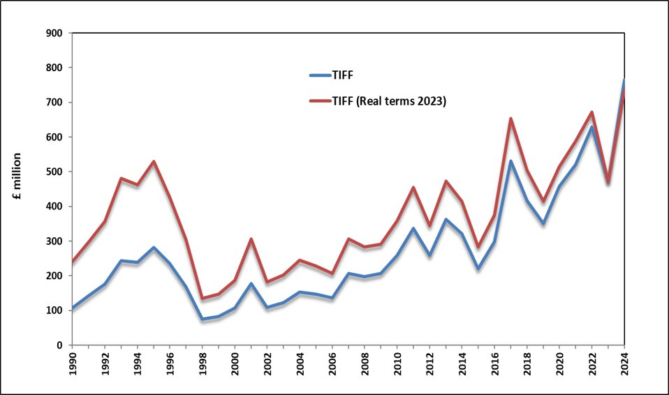 Published today: 2024 NI Total Income from Farming (TIFF) estimated at £766m, up 62% year on year from £471m in 2023 (revised estimate): daera-ni.gov.uk/publications/n…