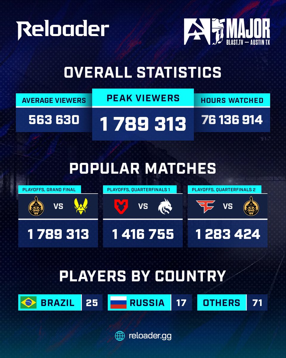 csreloadergg's tweet photo. The Grand Final pulled in 1.78 MILLION viewers  Austin Major wasnt just hypeit was historic.

#BLASTMajor #CSGO

#esports #cs2 #counterstrike #cspro #austinmajor https://t.co/64I1VwWYfA