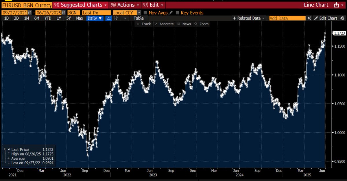 lisaabramowicz1's tweet photo. The more discussion there is about a new, more dovish Fed chair being appointed early, the more the euro appreciates vs the dollar. https://t.co/ivCQViqZGh