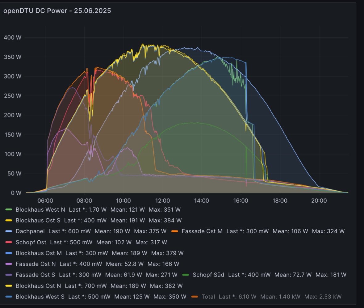 So siehts aus, wenn man sich in PV verliebt hat und es dann überall Panels hat 😍😎 11 Panels an 5 MicroWR von #hoymiles. PS: Die 50 Panels auf dem Hauptdach&amp;Garage sieht man hier nicht.