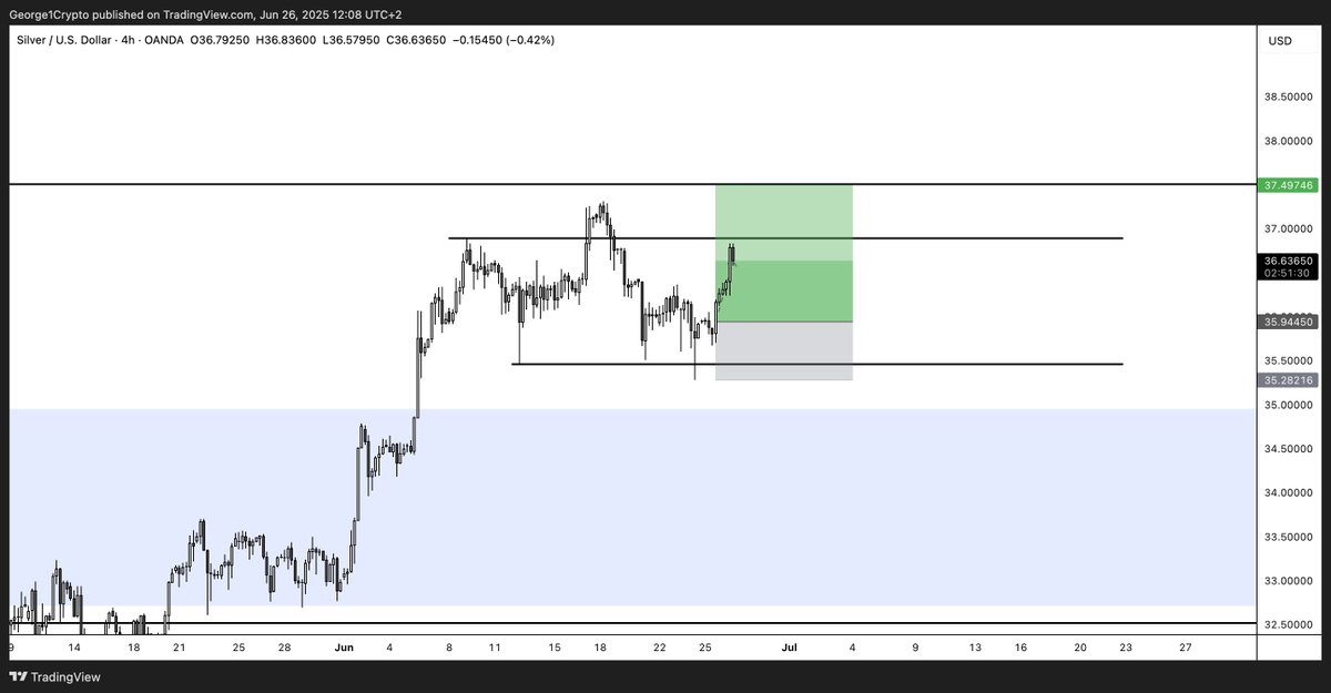 George1Trader's tweet photo. $XAG Solid reaction so far, in nice profit. Waiting out the next couple 4h closes before I decide what to do next. 

You can trade these setups easily on PrimeXBT! Sign up and get a 20% deposit bonus and access to my own discord group. https://t.co/SPSWjhXqeA

Let's get it! https://t.co/fyxXB7yEoR