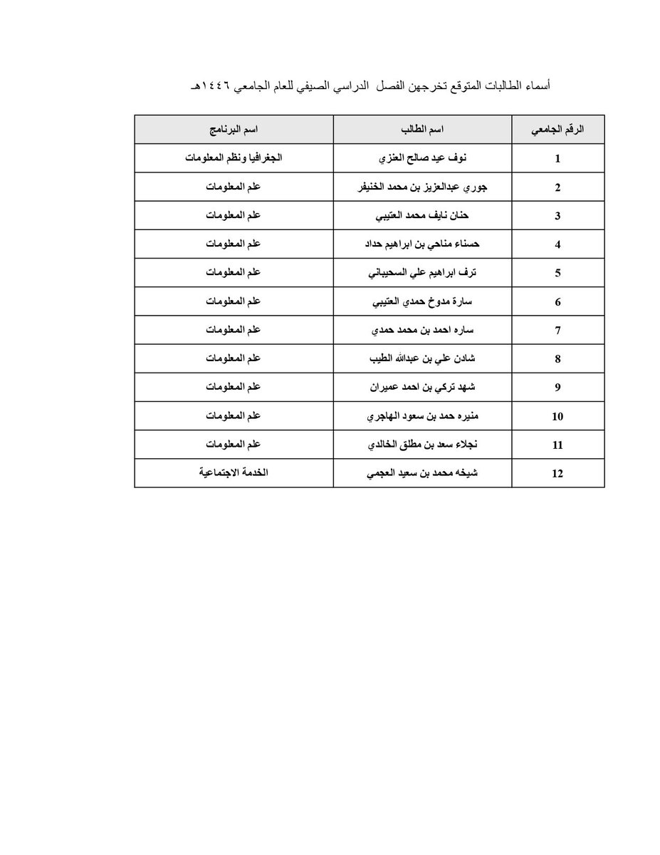 كلية الآداب (@iau_ca) on Twitter photo الطالبات العزيزات
إليكم أسماء الطالبات المتوقع تخرجهن في الفصل الدراسي الصيفي للعام الجامعي ١٤٤٦هـ، وعلى أي طالبة متوقع تخرجها ولم يدرج اسمها في القائمة المعلنة، مراجعة مكتب (١٠٩) قبل يوم الأربعاء ١٤٤٧/١/٧هـ
نسأل الله لكم التوفيق والسداد
#كلية_الآداب_IAU | <a href="/Students_C_iau/">المجلس الطلابي لكلية الآداب</a> الطالبات العزيزات
إليكم أسماء الطالبات المتوقع تخرجهن في الفصل الدراسي الصيفي للعام الجامعي ١٤٤٦هـ، وعلى أي طالبة متوقع تخرجها ولم يدرج اسمها في القائمة المعلنة، مراجعة مكتب (١٠٩) قبل يوم الأربعاء ١٤٤٧/١/٧هـ
نسأل الله لكم التوفيق والسداد
#كلية_الآداب_IAU | <a href="/Students_C_iau/">المجلس الطلابي لكلية الآداب</a>