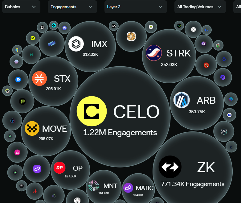 esatoshiclub's tweet photo. .@Celo continues to lead Layer 2 engagement with 1.22M interactions, holding its spot at the top of the chart. https://t.co/LeFknsIQ0D