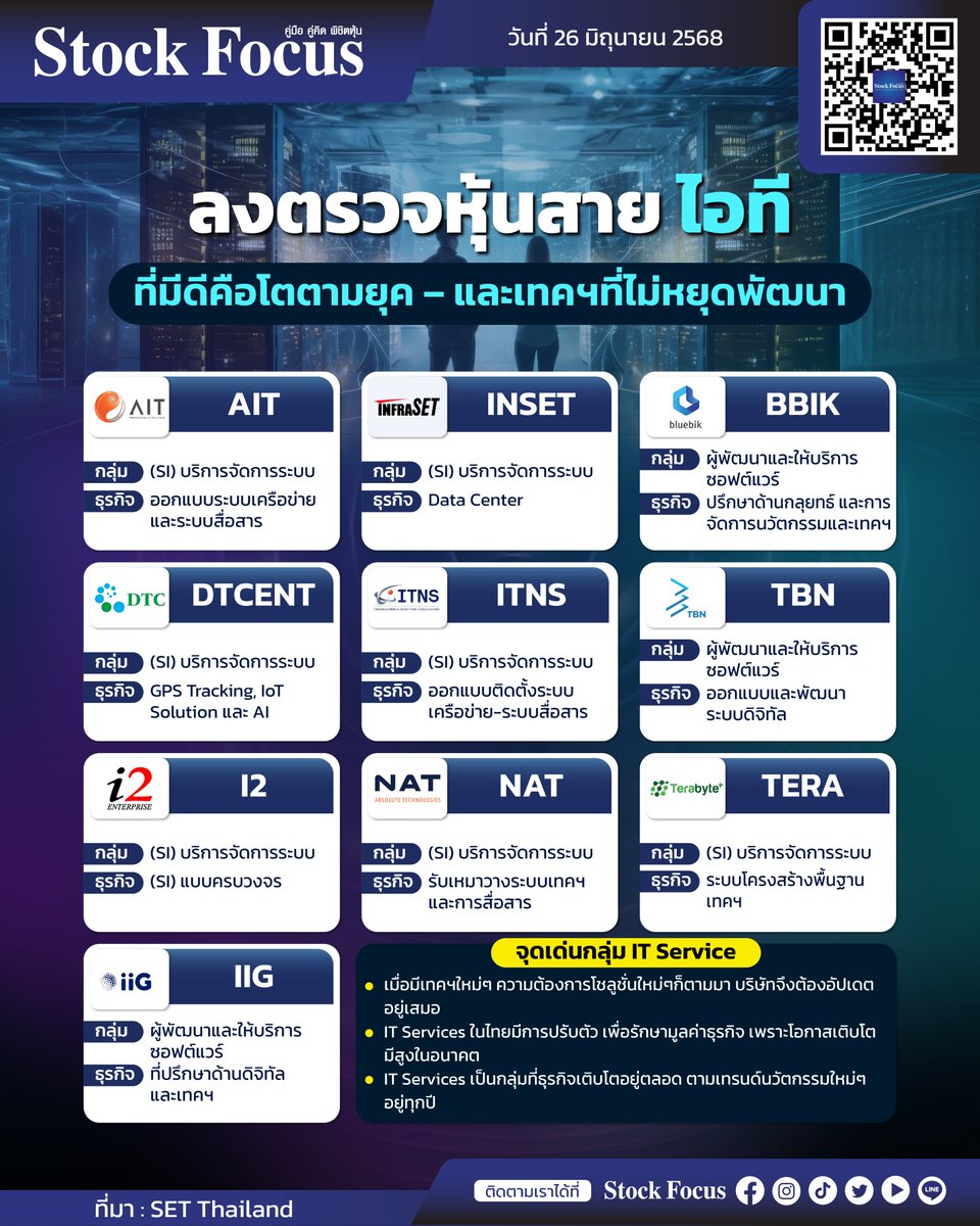FocusStock's tweet photo. ลงตรวจหุ้นสาย ไอที🖥️🛜
ที่มีดีคือโตตามยุค – และเทคฯที่ไม่หยุดพัฒนา

#หุ้นสายไอที #ITService #AIT #DTCENT #INSET #IIG #I2 #ITNS #บริการจัดการ #BBIK #ที่ปรึกษาด้านดิจิทัล #TBN #NAT #TERA #SET #DataCenter #หุ้นไทย #การลงทุน #GPSTracking  #AI #ระบบเทคโนโลยี #ระบบสื่อสาร #สายไอที https://t.co/GLNxnsPk4O