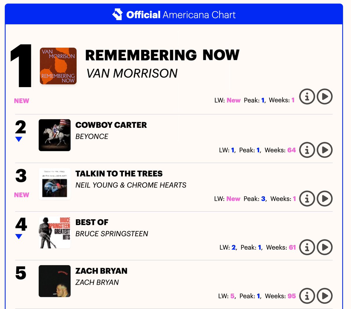 vanmorrison's tweet image. Remembering Now debuts at No.1 on the UK's Official Americana chart! But that's not all, it's also charted at No.11 on the Official Album chart.
The 54th time Van has featured on the Official Album chart.
Thanks to all the fans for your support of Van and the new album!