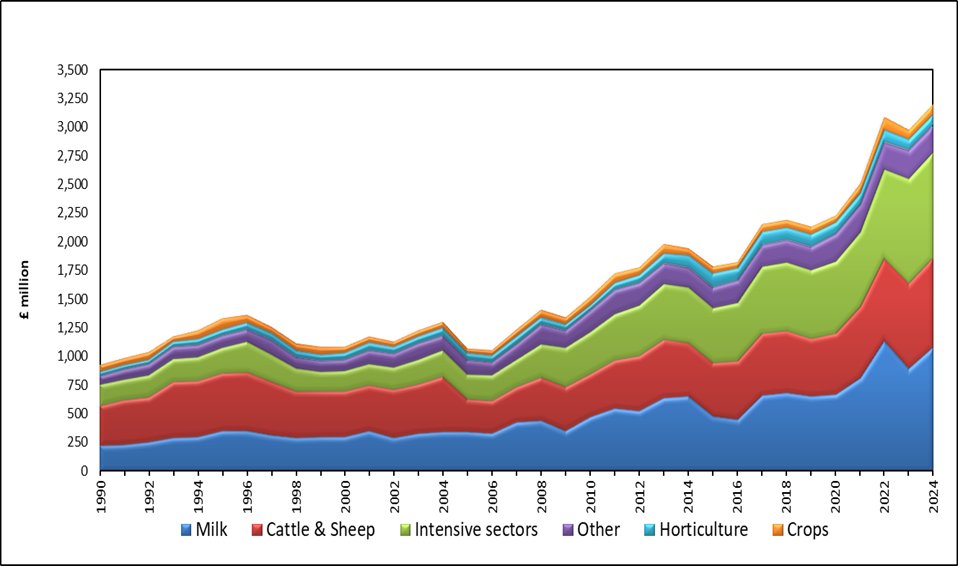 NI Agricultural Gross Output was £3.19bn in 2024, up 8% year on year: daera-ni.gov.uk/publications/n…