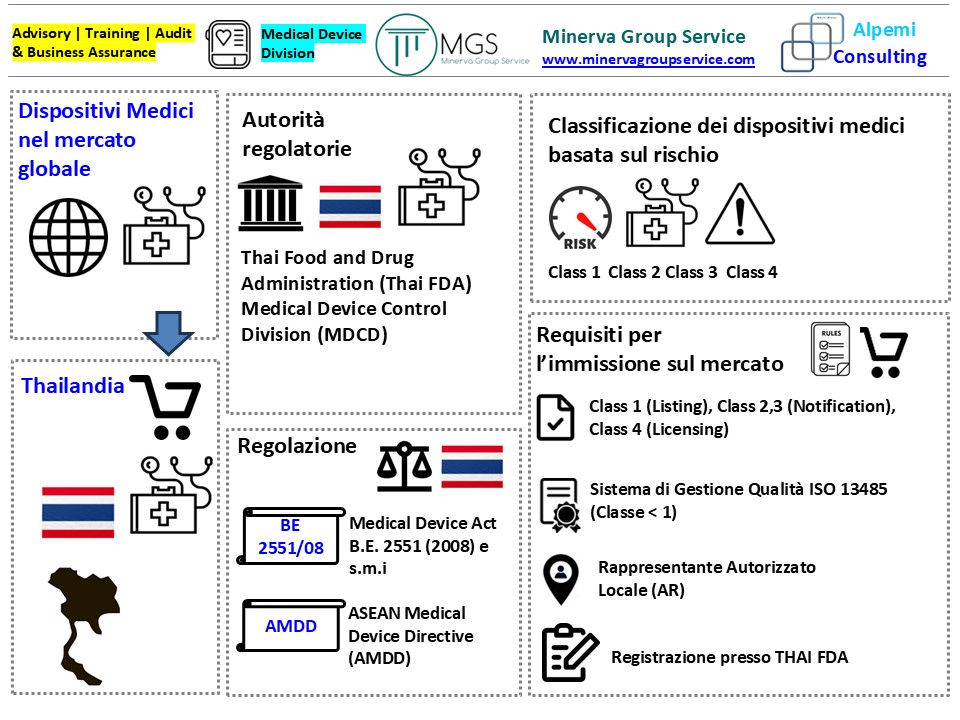 ⚙️Consulting | Training | Audit e Business Assurance
🩺🌡💉 Medical Devices Regulatory Compliance Division
🌐 🛒Medical devices in global market |🎯 Thailandia
#dispositivimedici #medicaldevice #medicaldeviceglobalmarket #regulatory #Thailandia