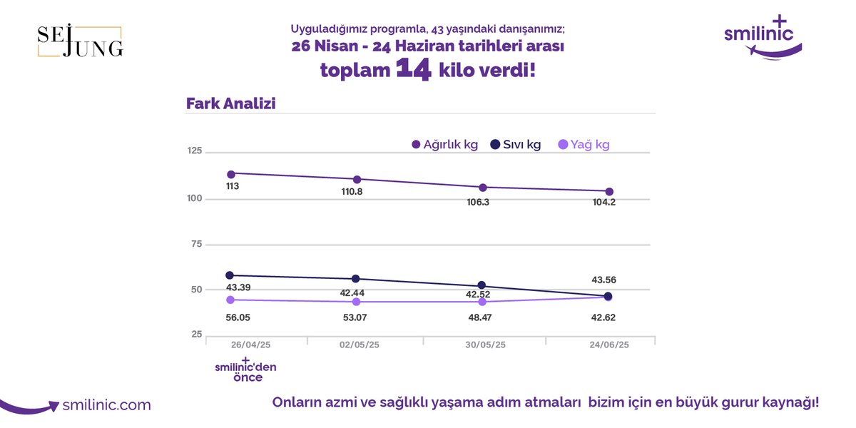 📞+90 530 180 83 48
🖥️smilinic.com
#Bodrum #Smilinic #SmilincBodrum #SeiJung #SeiJungBodrum #SağlıklıYaşam #AlternatifTedavi #Obezite #AlkolBağımlılığı #SigaraBağımlılığı #SağlıklıBirYaşam #DengeliBeslenme #KiloKontrolü #SağlıklıBireyler #SağlıkYolculuğu #FitVeSağlıklı