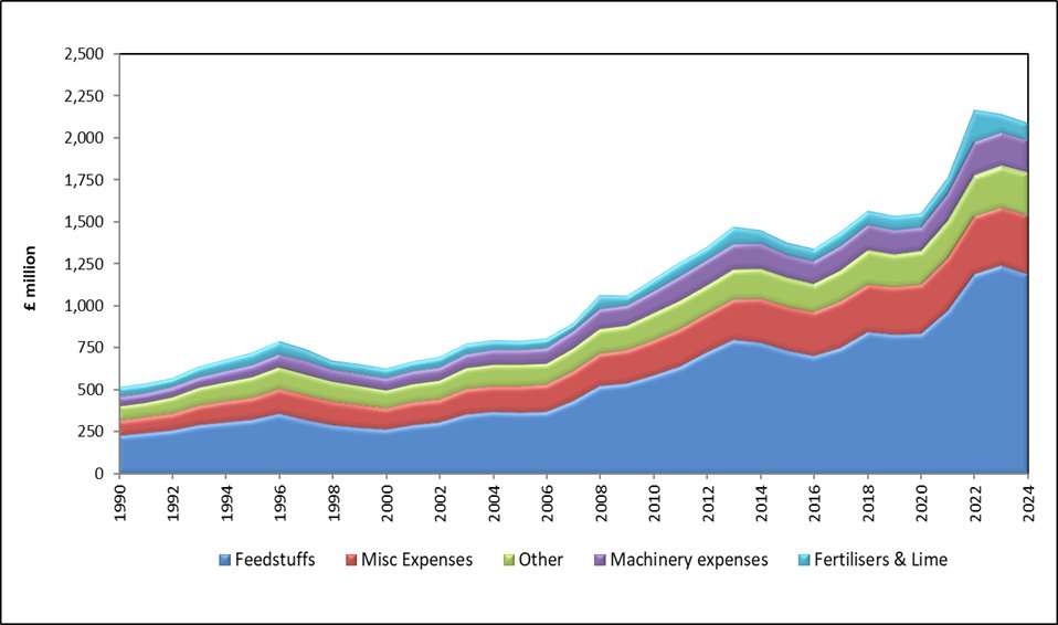 NI Agricultural Gross Input was £2.09bn in 2024, down 3% year on year: daera-ni.gov.uk/publications/n…