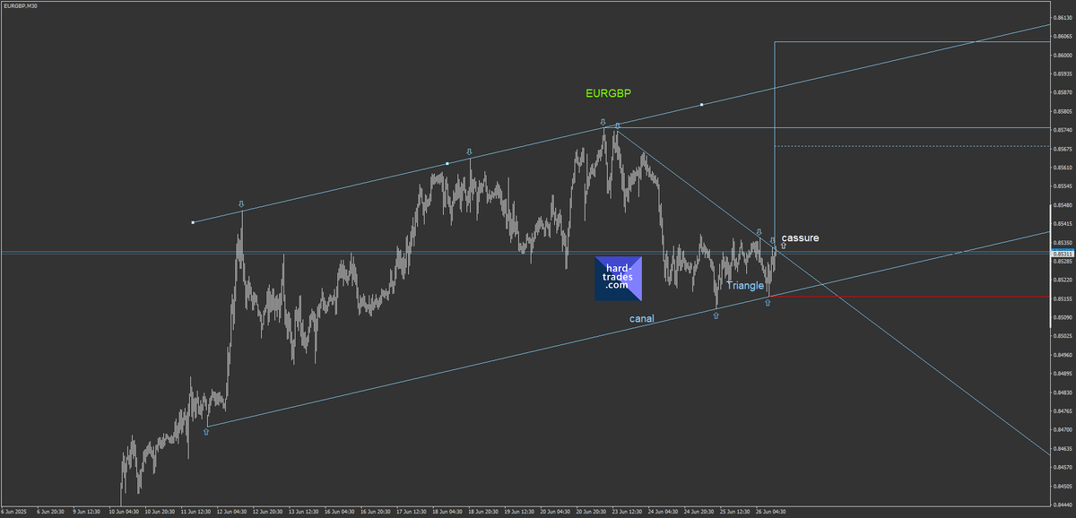 HardTrades's tweet photo. EURGBP M30 Triangle symétrique
Tentative hésitante de cassure du Triangle symétrique incrusté dans un canal parallèle…
https://t.co/osIyOgVNcS et https://t.co/jXT16wiio1 https://t.co/YnrIJghYfi
