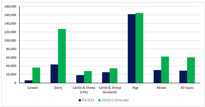Farm Business Income by farm type for 2023/24 with forecasts for 2024/25 published: daera-ni.gov.uk/publications/n…