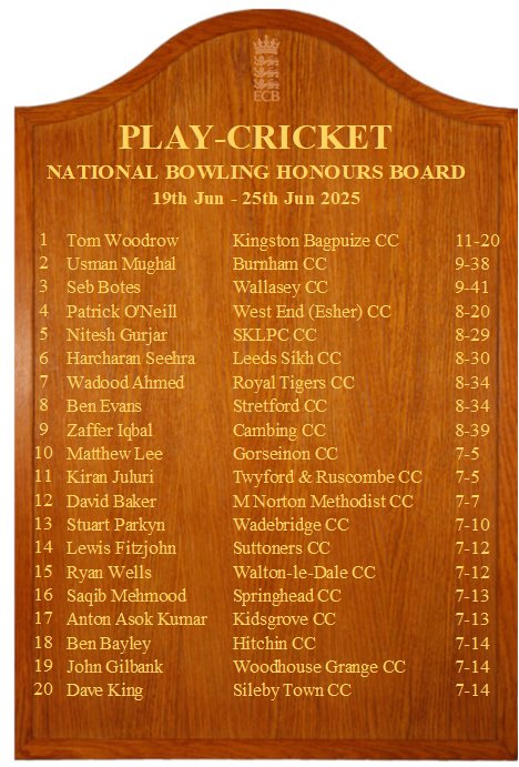 Week 10 National Bowling Honours Board🏏

B Evans - <a href="/Stretford_CC/">Stretford CC</a> 
R Wells - <a href="/WLDCricketClub/">Walton Le Dale CC</a> 
S Mehmood - <a href="/springheadccc/">Springhead CCC</a> 

Contact: Lcfcontact@lancashirecricket.co.uk to claim your tickets to a Lancashire Cricket game🎟️