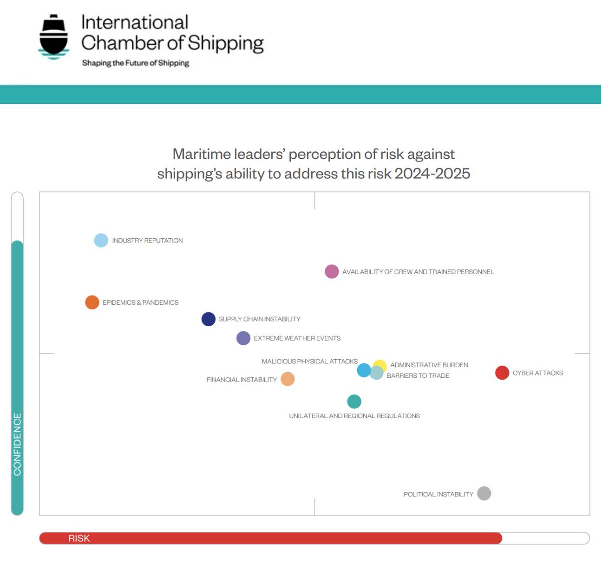 During unprecedented times, maritime leaders are steering through a challenging operating system with resilience and foresight.

The latest ICS Maritime Barometer, a comprehensive annual survey, brings together insights from C-suite decision-makers across the maritime industry.