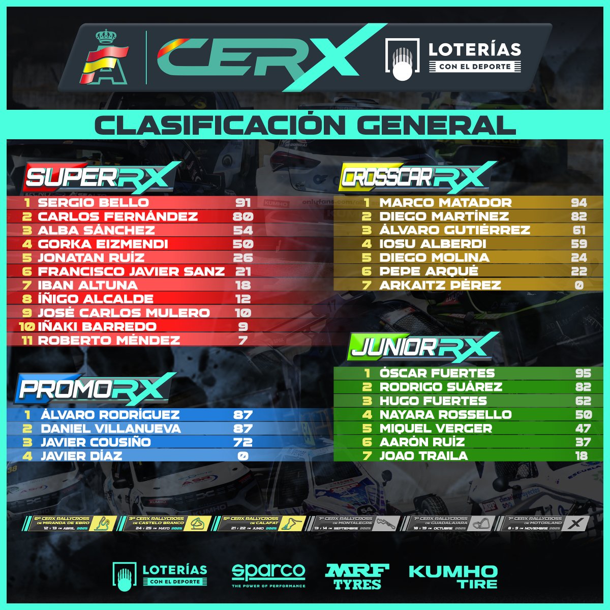 Campeonato de España de Rallycross Loterías (@cerx_rfeda) on Twitter photo 🔝 CLASIFICACIÓN GENERAL 🔝
Todas las opciones abiertas y gran igualdad en todas las categorías del #CERXLoterías tras la 3ª ronda, en el <a href="/CircuitCalafat/">Circuit Calafat</a> ✅
⏩ Seguirá la fiesta en <a href="/MontalegreRX/">Montalegre RX</a> (13 y 14 de septiembre)
#CERX #Rallycross 🔝 CLASIFICACIÓN GENERAL 🔝
Todas las opciones abiertas y gran igualdad en todas las categorías del #CERXLoterías tras la 3ª ronda, en el <a href="/CircuitCalafat/">Circuit Calafat</a> ✅
⏩ Seguirá la fiesta en <a href="/MontalegreRX/">Montalegre RX</a> (13 y 14 de septiembre)
#CERX #Rallycross