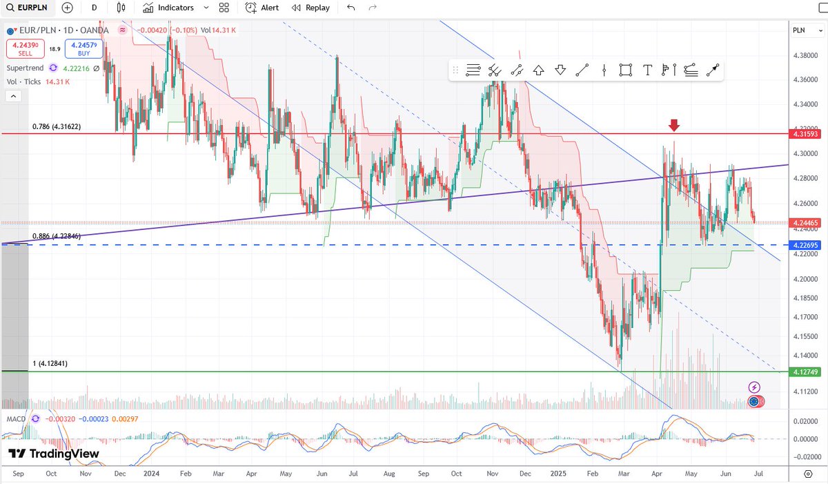 #EURUSD 

Opór na 1,172 zaliczony na niskim wolumenie.

Przed nami seria danych makro, więc jestem bez pozycji - czekam.

Rozważę kupno (handel kupno z zamiarem odsprzedaży wyżej) po 1,143 i niżej (pakietami).

Przebicie wsparcia 1,135 może dać gwałtowny spadek.

#USDPLN #EURPLN