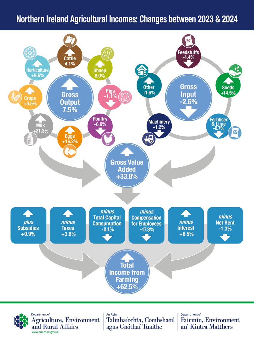 Changes in NI Total Income from Farming between 2023 and 2024: daera-ni.gov.uk/publications/n…