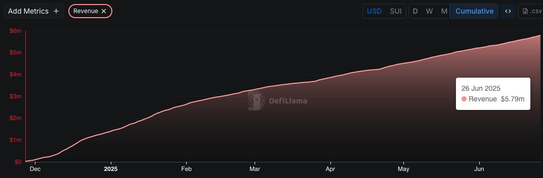 $SUI DEX <a href="/bluefinapp/">Bluefin</a> has generated nearly 2x more cumulative revenue than the entire combined app revenue on Aptos.

respectfully.