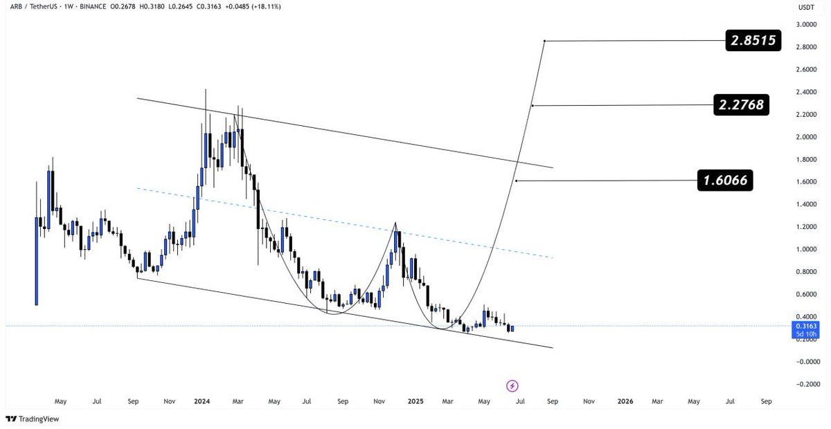 🟢 $ARB  Next Target 3$

#ARB ZON LONG : 

1) 0.31$
2) 0.30$

Target : 

1) 1.6$
2) 2.2$
3) 3$

ST : 0.25$