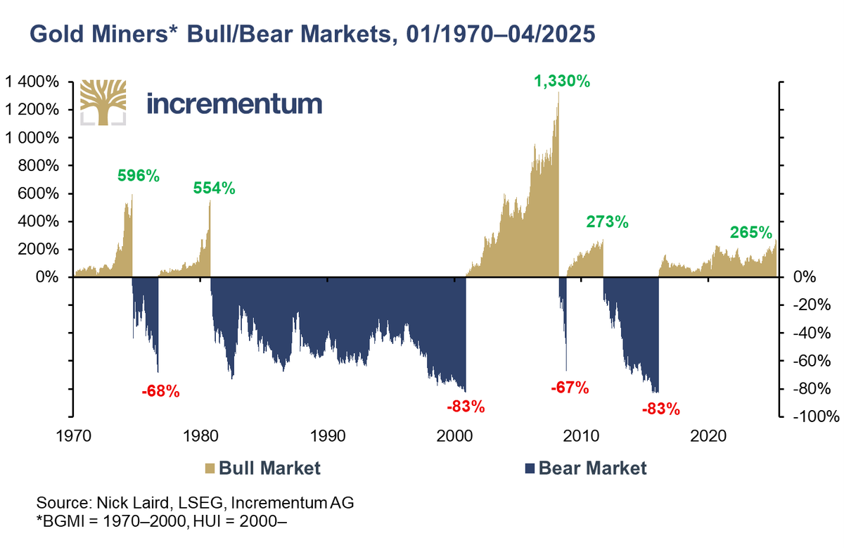 IGWTreport's tweet image. 2/10 🪙 Gold ≠ just one asset class
• Physical gold = safe haven
• Mining stocks = performance gold
But miners are volatile &amp;amp; cyclical.

❌ Buy &amp;amp; hold? Too risky.
#GoldEquities #ActiveStrategy