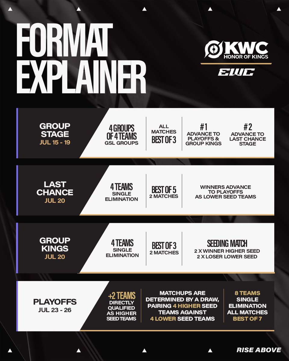 How does Honor of Kings World Cup at 2025 Esports World Cup actually work? 🧐

Let’s walk through it 👇