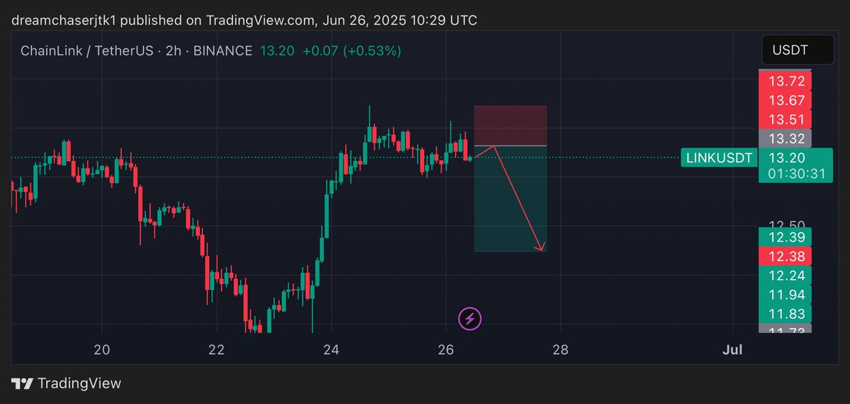 dream chaser jtk (@dreamchaserjtk) on Twitter photo Short $Link
Entry $13.32
Stoploss $13.72
Take profits $12.24
Leverage 10x
If this trade hits Stoploss, you will lose 30% of your margin
Good luck 👍🏿
Cc: The Best (<a href="/dreamchaserjtk/">dream chaser jtk</a>)
support.weex.global/en/register?vi…
Register and trade on @weex_official Short $Link
Entry $13.32
Stoploss $13.72
Take profits $12.24
Leverage 10x
If this trade hits Stoploss, you will lose 30% of your margin
Good luck 👍🏿
Cc: The Best (<a href="/dreamchaserjtk/">dream chaser jtk</a>)
support.weex.global/en/register?vi…
Register and trade on @weex_official