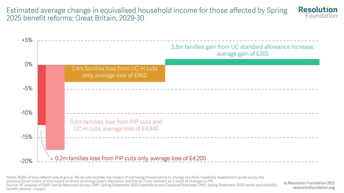 One aspect of the package of welfare reforms the Government set out in March was to reform the assessment process for Personal Independence Payments. 

Families who lose out from the PIP reforms see much bigger changes in income than those who gain or lose from the Universal