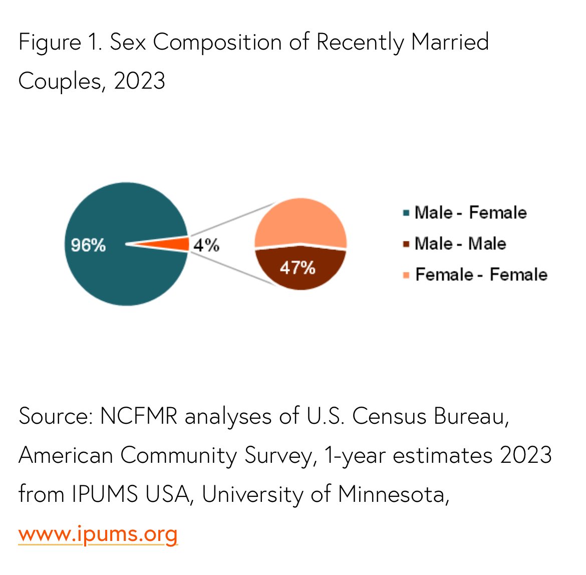 4% of all marriages each are to same-sex couples. 10 years of love wins! bgsu.edu/ncfmr/resource… #obergefell #marriage