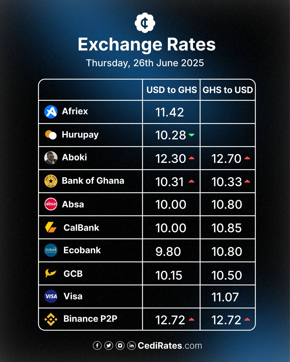 Dollar Exchange Rates on Thursday, 26th June 2025. Supported by <a href="/afriexapp/">Afriex</a>