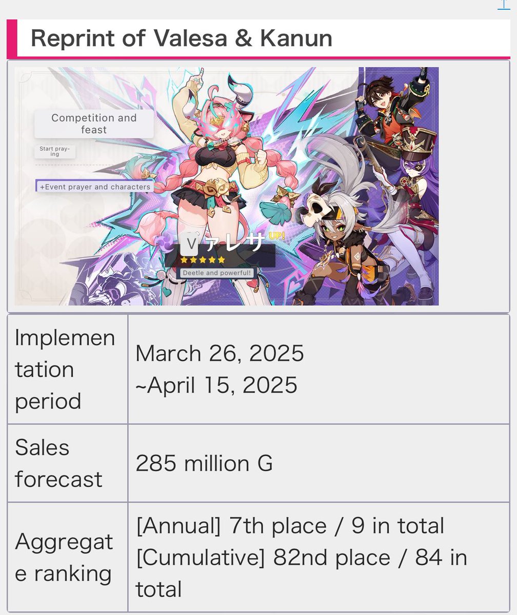 Zagreusimp's tweet photo. @AxelGGOO @furinamaxxing Acting like they didn’t more than most of Natlan banners 😭😭😭nice cherry picking ig https://t.co/uanrYxgCW4
