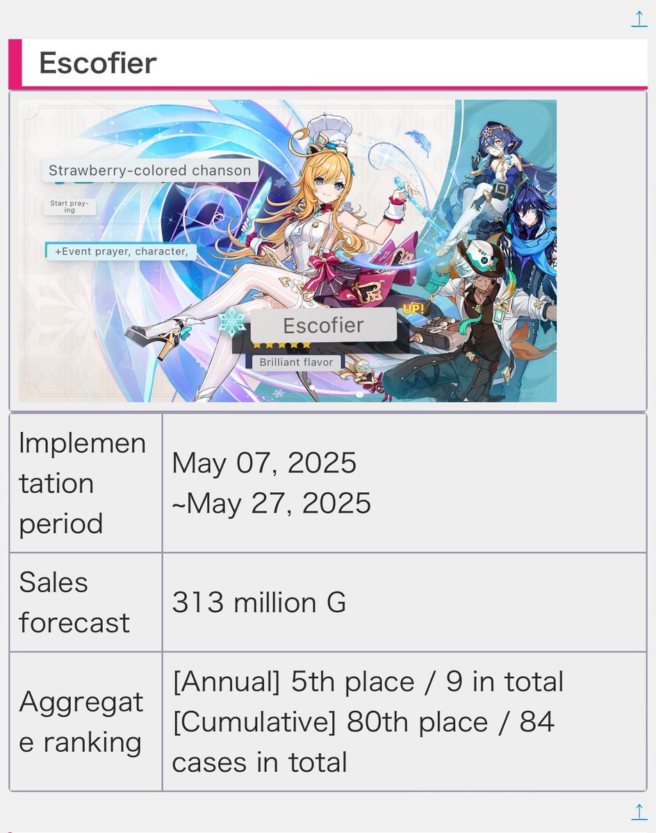 Zagreusimp's tweet photo. @AxelGGOO @furinamaxxing Acting like they didn’t more than most of Natlan banners 😭😭😭nice cherry picking ig https://t.co/uanrYxgCW4