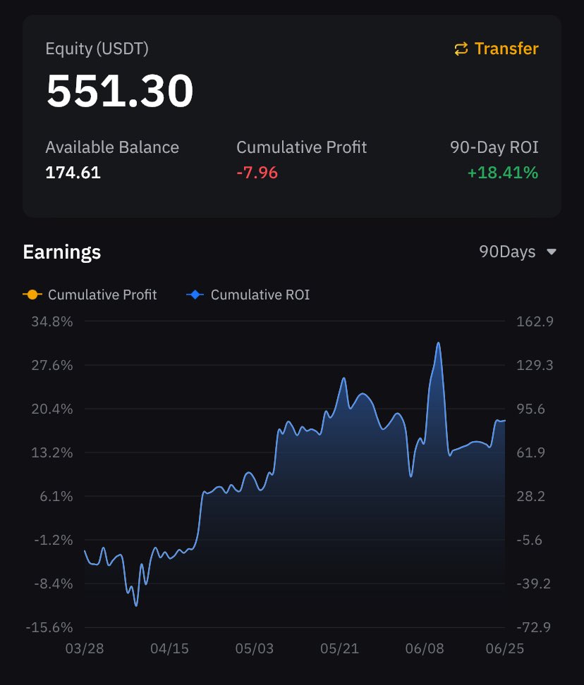 clayton__coin's tweet photo. 🤖 Grid Bot Updates - June 26

✓ +$24 profit
✓ 100% win rate
✓ Zero stress

While others panic trade,
my bot just prints 💵

#CopyTrading #BTC #bybit https://t.co/PDMufF6vAZ