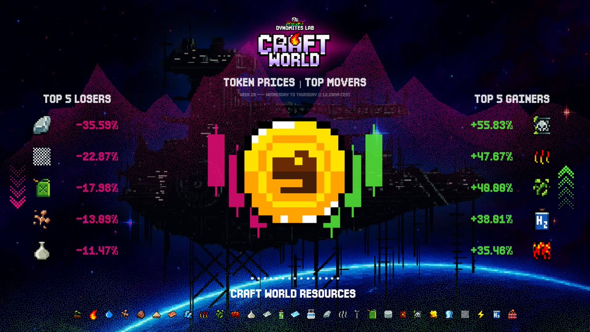 smucando | ADL | BLOCK #0805 (@smucando_x) on Twitter photo what are we going to buy today? 🤔
#craftworld #projectvoyager <a href="/AngryDynomites/">Angry Dynomites Lab 🦖</a> 🦖 🔥
top movers --- week 26 --- last 24h 📈 ⤵️ what are we going to buy today? 🤔
#craftworld #projectvoyager <a href="/AngryDynomites/">Angry Dynomites Lab 🦖</a> 🦖 🔥
top movers --- week 26 --- last 24h 📈 ⤵️